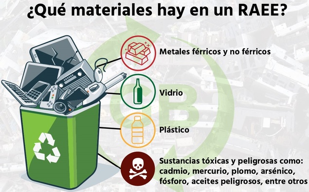 Residuos electrónicos